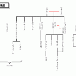 神々の系図