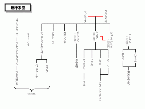 神々の系図